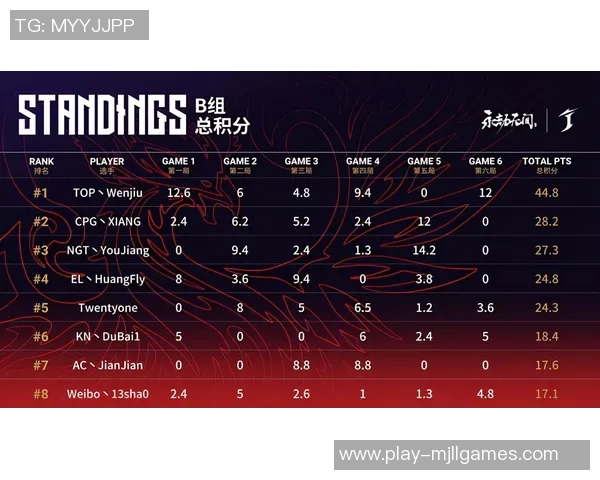 电竞比分大师赛积分榜TES强势领跑积分达75分展现冠军实力实时新闻
